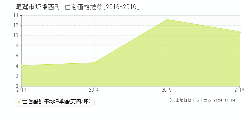 坂場西町(尾鷲市)の住宅価格推移グラフ(坪単価)[2013-2016年]