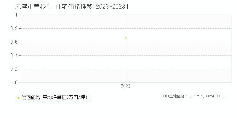 曽根町(尾鷲市)の住宅価格推移グラフ(坪単価)[2023-2023年]