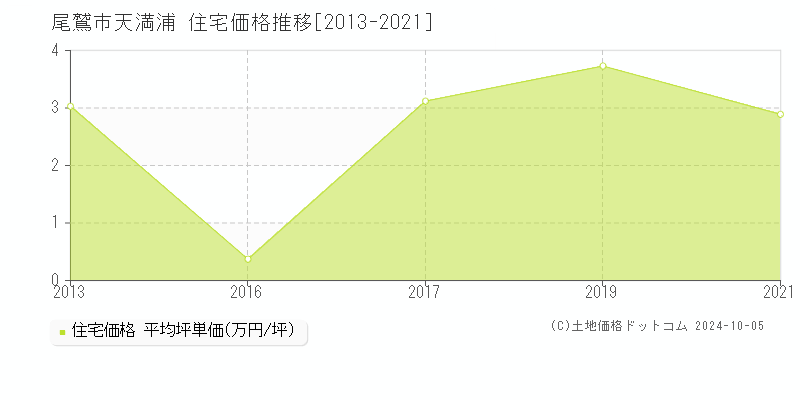 天満浦(尾鷲市)の住宅価格推移グラフ(坪単価)[2013-2021年]