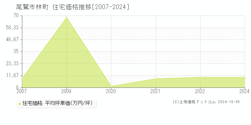 林町(尾鷲市)の住宅価格推移グラフ(坪単価)[2007-2024年]