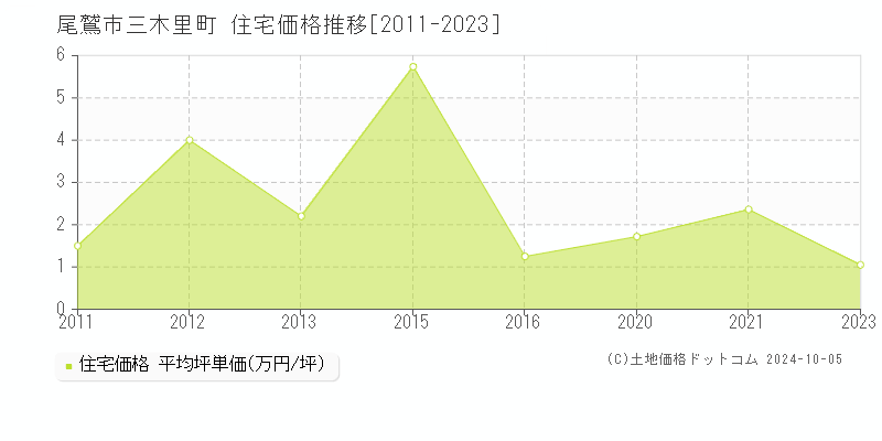 三木里町(尾鷲市)の住宅価格推移グラフ(坪単価)[2011-2023年]