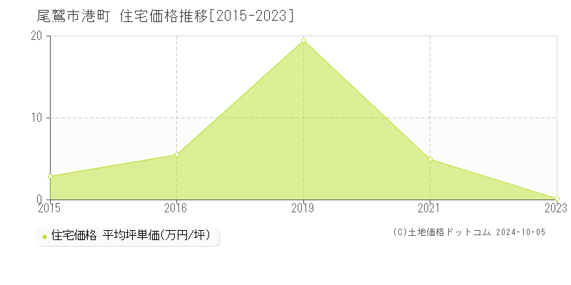 港町(尾鷲市)の住宅価格推移グラフ(坪単価)[2015-2023年]