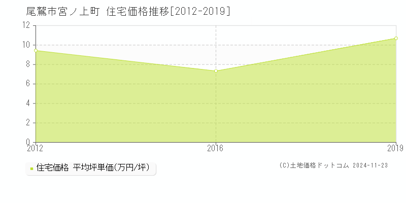 宮ノ上町(尾鷲市)の住宅価格推移グラフ(坪単価)[2012-2019年]