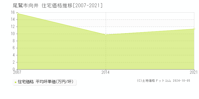 向井(尾鷲市)の住宅価格推移グラフ(坪単価)[2007-2021年]