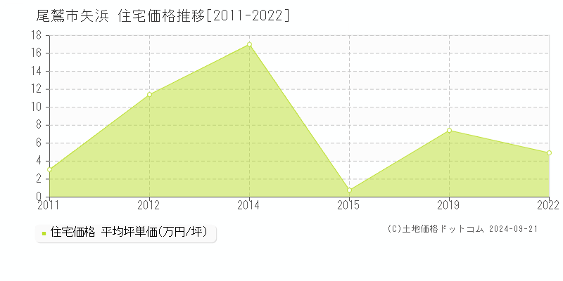 矢浜(尾鷲市)の住宅価格推移グラフ(坪単価)[2011-2022年]