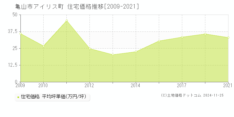 アイリス町(亀山市)の住宅価格推移グラフ(坪単価)[2009-2021年]