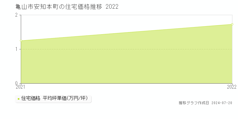 亀山市安知本町の住宅取引事例推移グラフ 