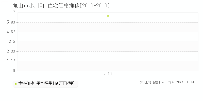 小川町(亀山市)の住宅価格推移グラフ(坪単価)[2010-2010年]