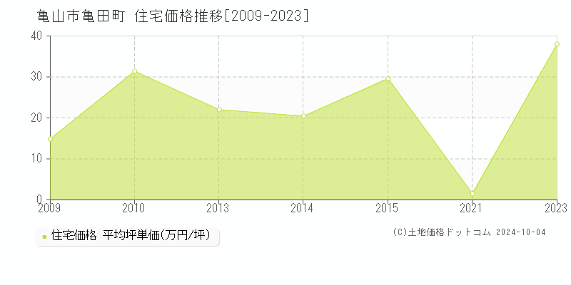 亀田町(亀山市)の住宅価格推移グラフ(坪単価)[2009-2023年]