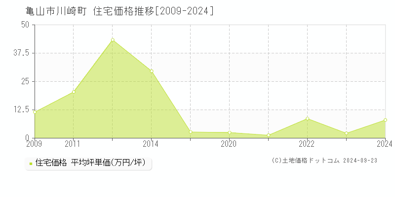 川崎町(亀山市)の住宅価格推移グラフ(坪単価)[2009-2024年]