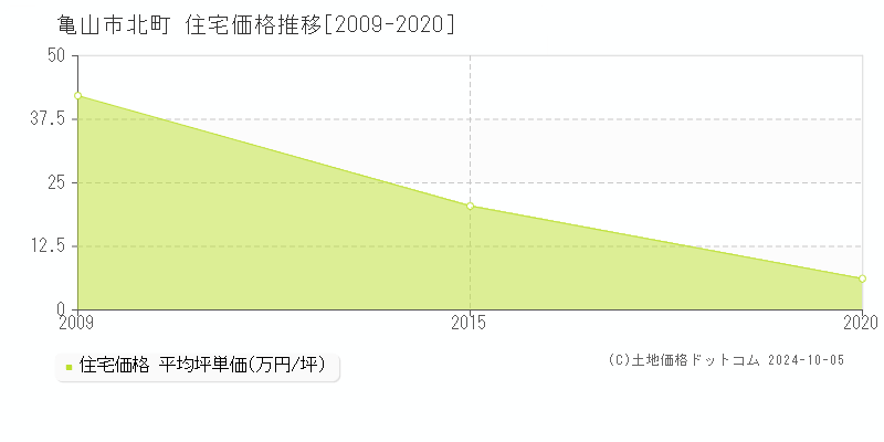 北町(亀山市)の住宅価格推移グラフ(坪単価)[2009-2020年]