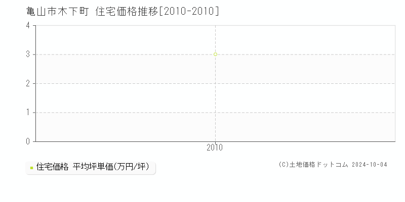 木下町(亀山市)の住宅価格推移グラフ(坪単価)[2010-2010年]