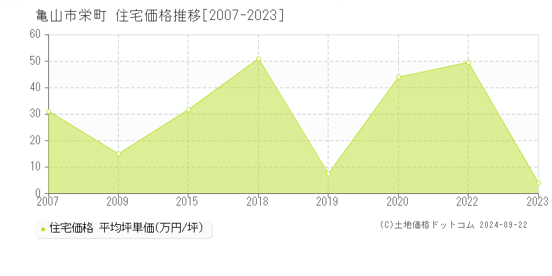 栄町(亀山市)の住宅価格推移グラフ(坪単価)[2007-2023年]