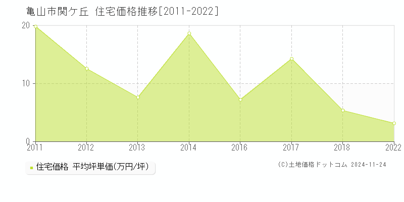 関ケ丘(亀山市)の住宅価格推移グラフ(坪単価)[2011-2022年]