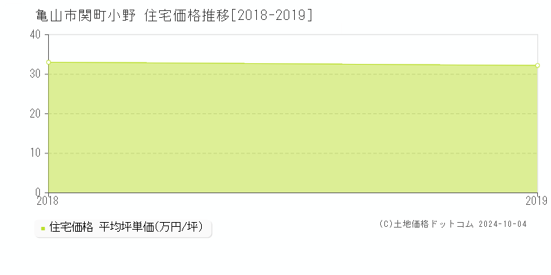 関町小野(亀山市)の住宅価格推移グラフ(坪単価)[2018-2019年]