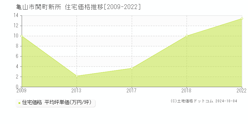 関町新所(亀山市)の住宅価格推移グラフ(坪単価)[2009-2022年]