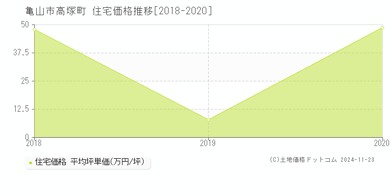 高塚町(亀山市)の住宅価格推移グラフ(坪単価)[2018-2020年]