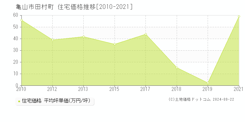 田村町(亀山市)の住宅価格推移グラフ(坪単価)[2010-2021年]