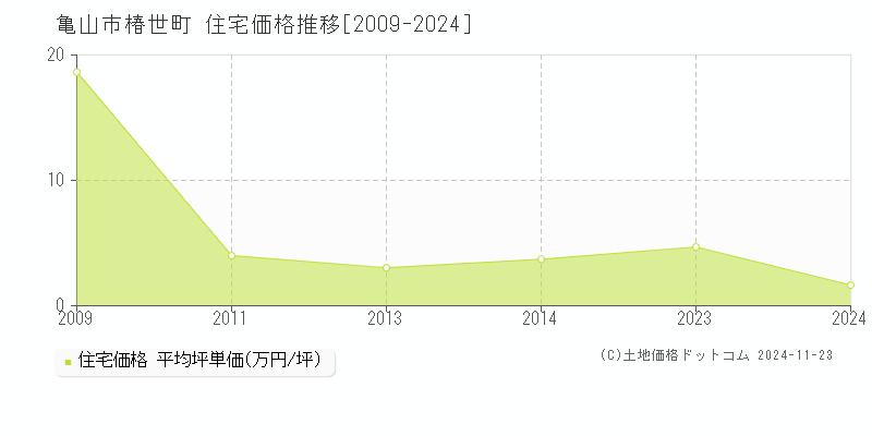 椿世町(亀山市)の住宅価格推移グラフ(坪単価)[2009-2024年]