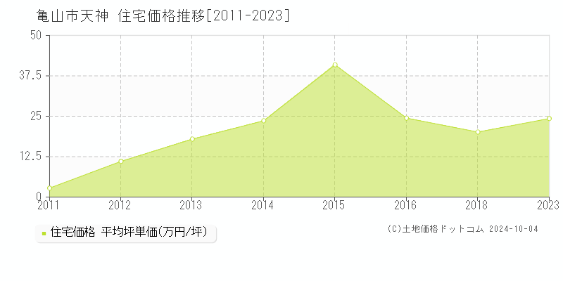 天神(亀山市)の住宅価格推移グラフ(坪単価)[2011-2023年]