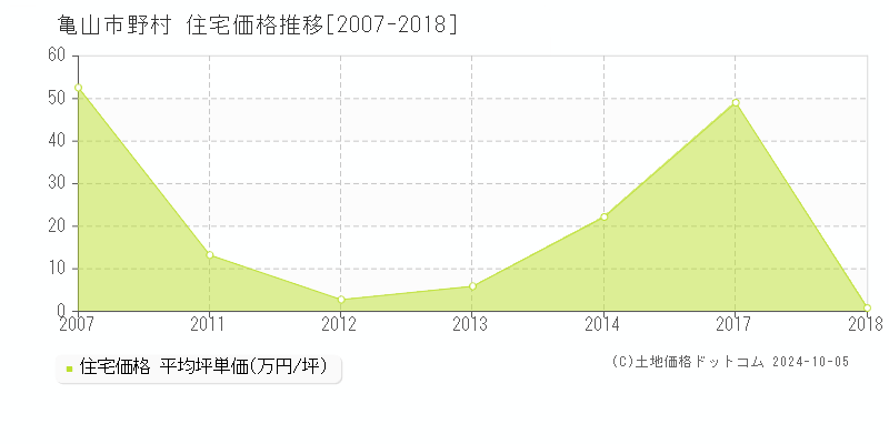 野村(亀山市)の住宅価格推移グラフ(坪単価)[2007-2018年]