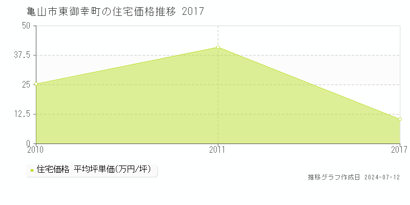 亀山市東御幸町の住宅取引事例推移グラフ 