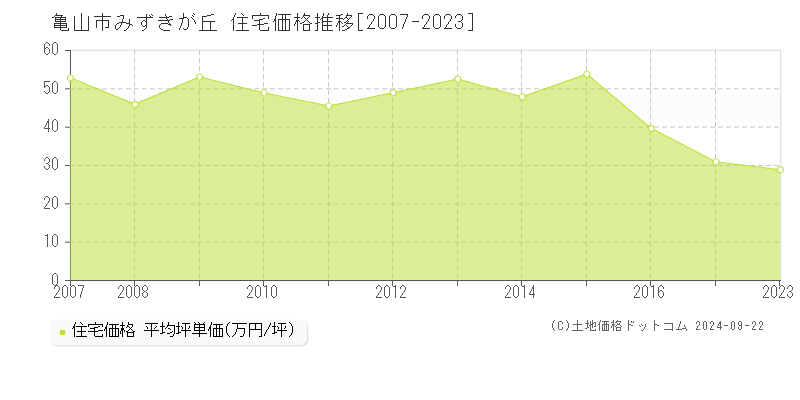 みずきが丘(亀山市)の住宅価格推移グラフ(坪単価)