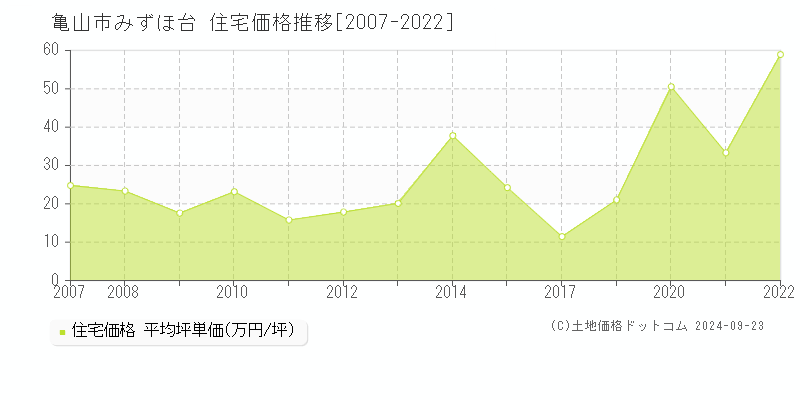 みずほ台(亀山市)の住宅価格推移グラフ(坪単価)[2007-2022年]