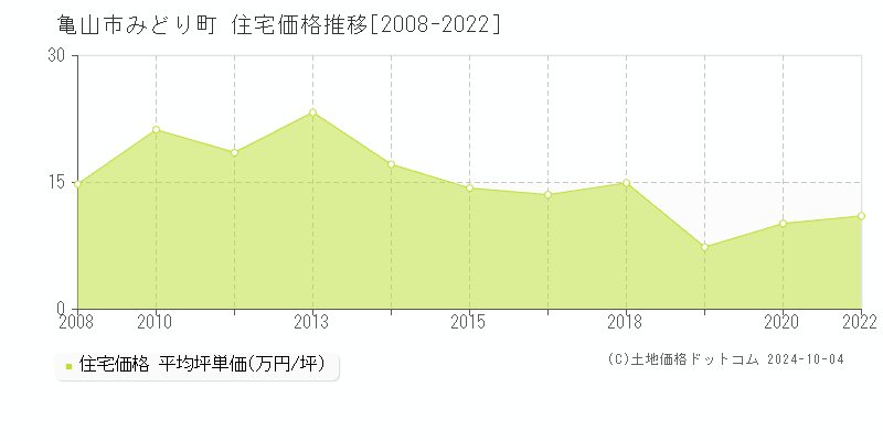 みどり町(亀山市)の住宅価格推移グラフ(坪単価)[2008-2022年]