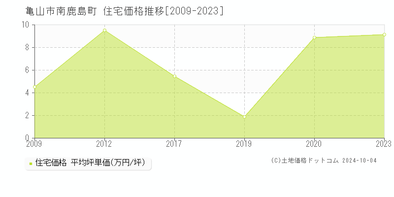 南鹿島町(亀山市)の住宅価格推移グラフ(坪単価)[2009-2023年]