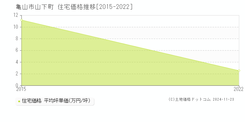 山下町(亀山市)の住宅価格推移グラフ(坪単価)[2015-2022年]