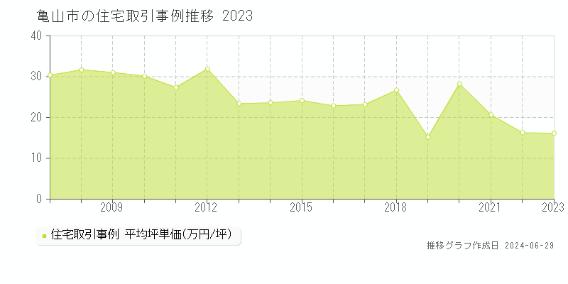 亀山市の住宅取引事例推移グラフ 