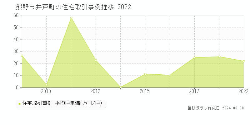 熊野市井戸町の住宅取引事例推移グラフ 