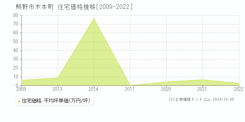 木本町(熊野市)の住宅価格推移グラフ(坪単価)[2009-2022年]