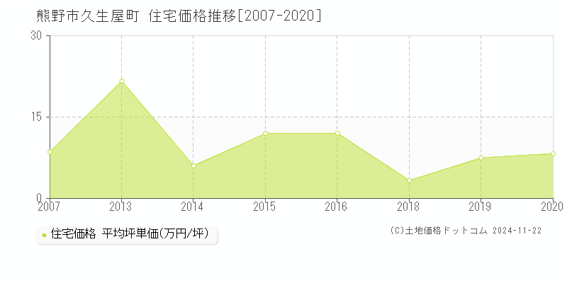 久生屋町(熊野市)の住宅価格推移グラフ(坪単価)[2007-2020年]