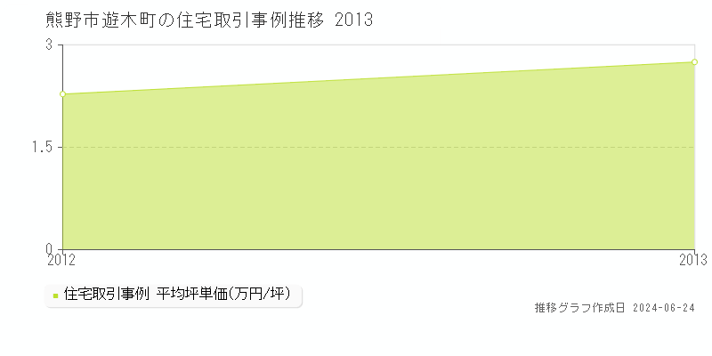 熊野市遊木町の住宅取引事例推移グラフ 