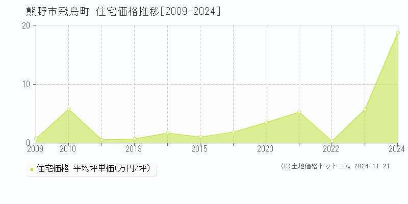 飛鳥町(熊野市)の住宅価格推移グラフ(坪単価)[2009-2024年]