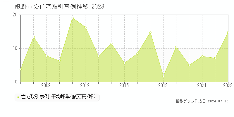 熊野市の住宅取引事例推移グラフ 