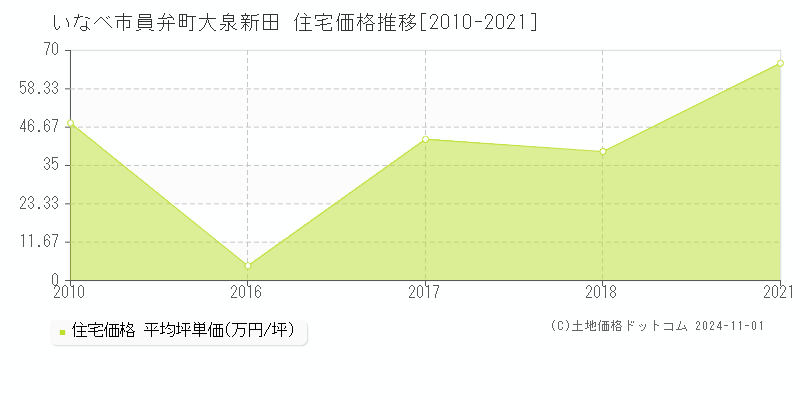 員弁町大泉新田(いなべ市)の住宅価格推移グラフ(坪単価)[2010-2021年]