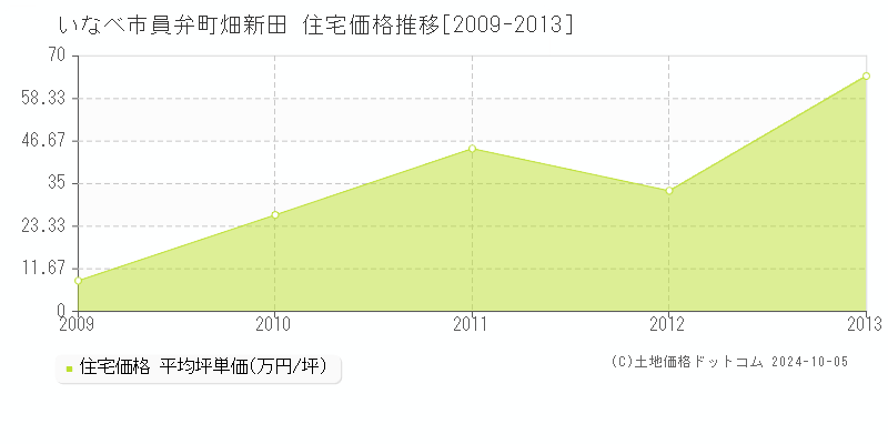 員弁町畑新田(いなべ市)の住宅価格推移グラフ(坪単価)[2009-2013年]