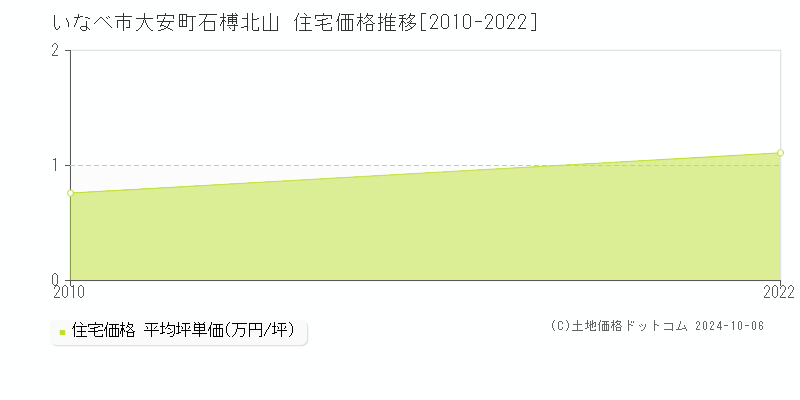 大安町石榑北山(いなべ市)の住宅価格推移グラフ(坪単価)[2010-2022年]