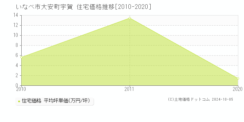 大安町宇賀(いなべ市)の住宅価格推移グラフ(坪単価)[2010-2020年]