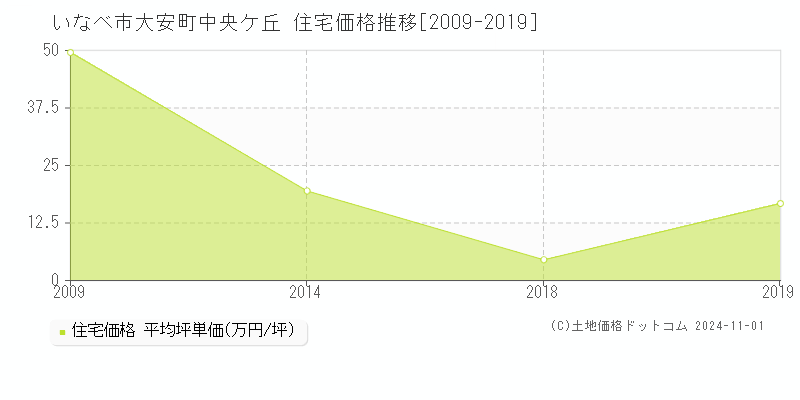 大安町中央ケ丘(いなべ市)の住宅価格推移グラフ(坪単価)[2009-2019年]