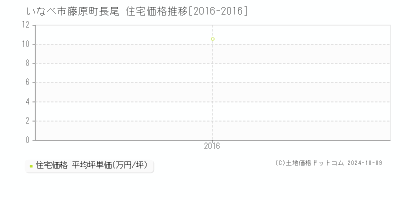 藤原町長尾(いなべ市)の住宅価格推移グラフ(坪単価)[2016-2016年]