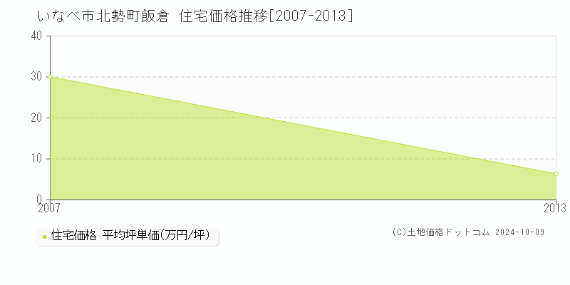 北勢町飯倉(いなべ市)の住宅価格推移グラフ(坪単価)[2007-2013年]