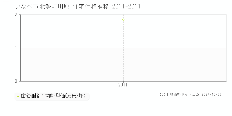 北勢町川原(いなべ市)の住宅価格推移グラフ(坪単価)[2011-2011年]