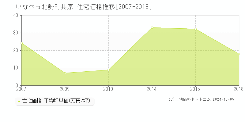 北勢町其原(いなべ市)の住宅価格推移グラフ(坪単価)[2007-2018年]