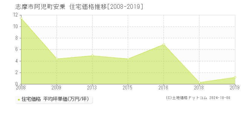 阿児町安乗(志摩市)の住宅価格推移グラフ(坪単価)[2008-2019年]