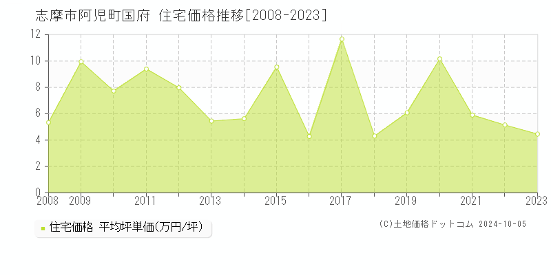 阿児町国府(志摩市)の住宅価格推移グラフ(坪単価)