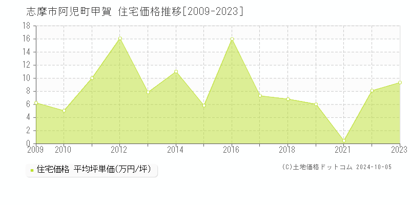 阿児町甲賀(志摩市)の住宅価格推移グラフ(坪単価)